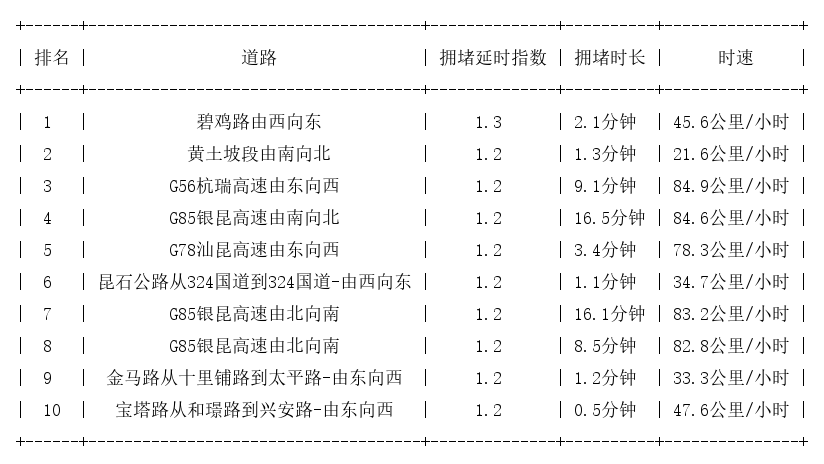 04月02日07时, 昆明早高峰路况
