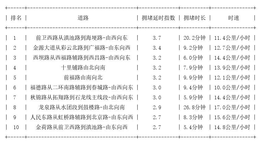 04月02日08时, 昆明早高峰路况