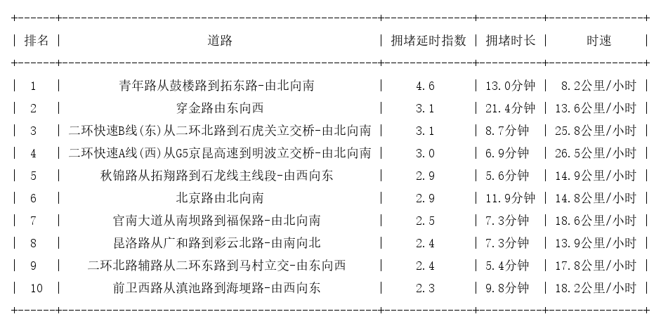 04月02日09时, 昆明早高峰路况