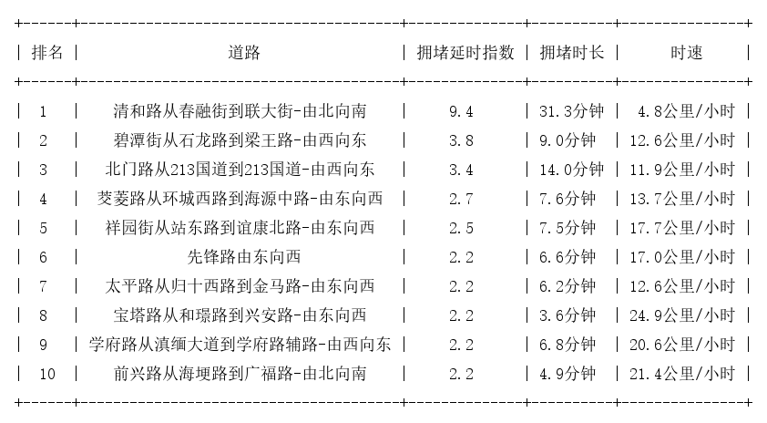 04月02日17时, 昆明晚高峰路况