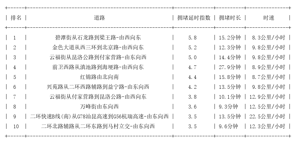 04月02日18时, 昆明晚高峰路况