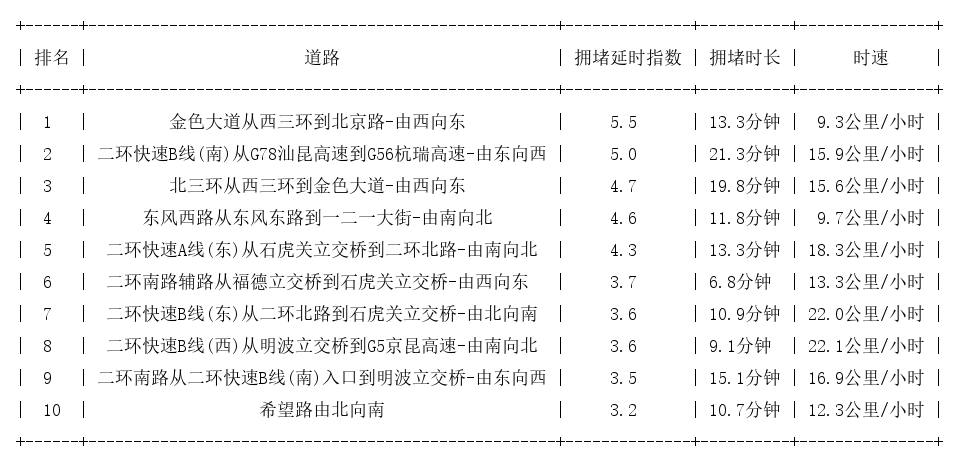 04月02日19时, 昆明晚高峰路况