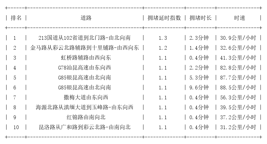 04月03日07时, 昆明早高峰路况