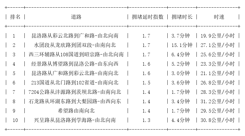 04月03日09时, 昆明早高峰路况