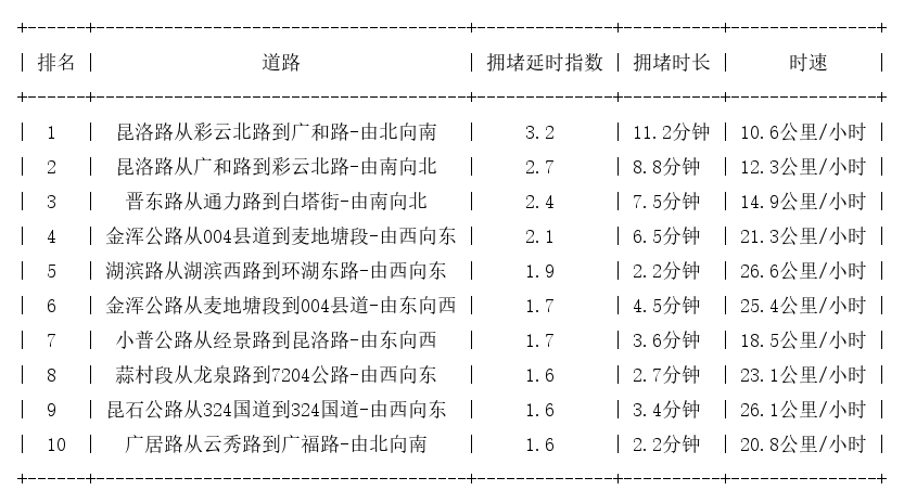 04月03日17时, 昆明晚高峰路况