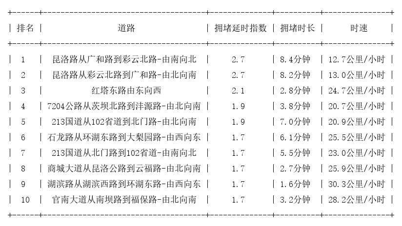 04月03日18时, 昆明晚高峰路况