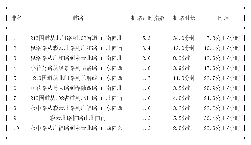 04月03日19时, 昆明晚高峰路况