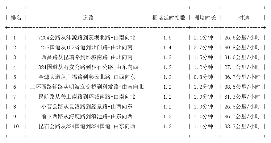04月04日08时, 昆明早高峰路况