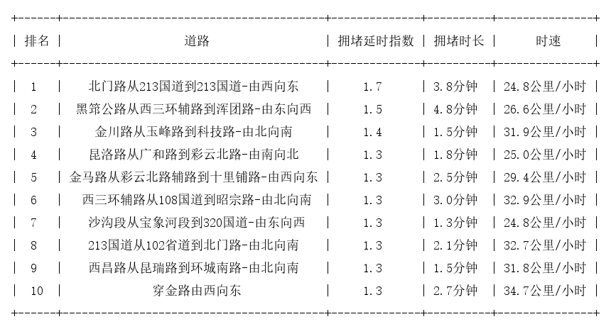 04月04日09时, 昆明早高峰路况
