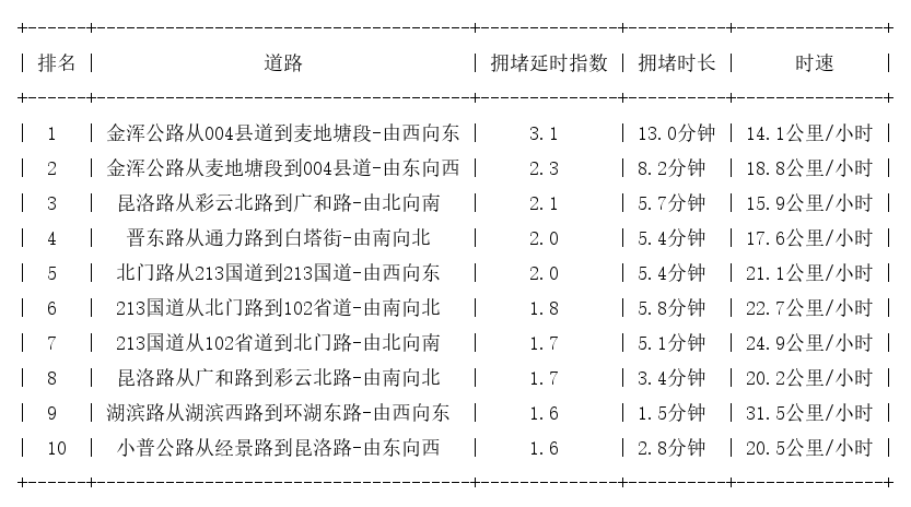 04月04日17时, 昆明晚高峰路况