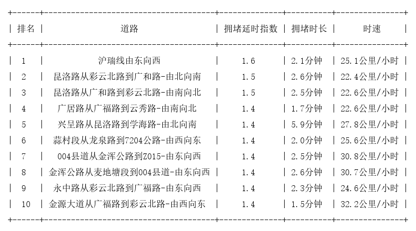 04月04日19时, 昆明晚高峰路况
