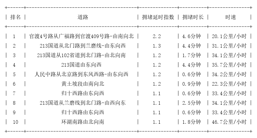 04月05日07时, 昆明早高峰路况