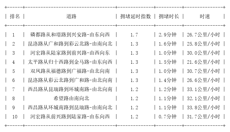 04月05日09时, 昆明早高峰路况