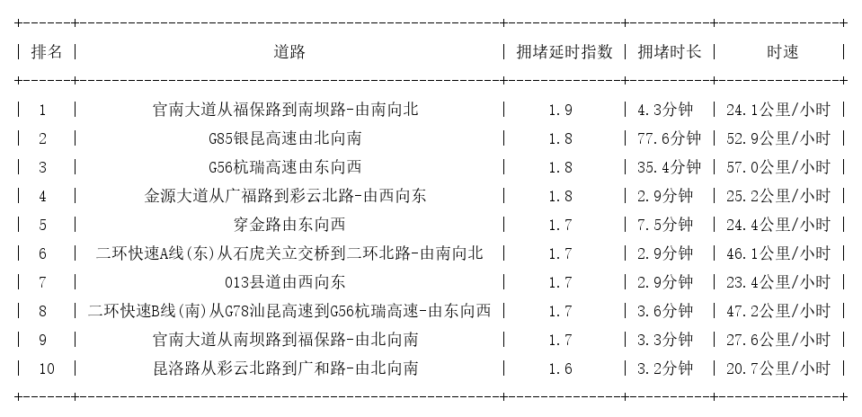 04月05日17时, 昆明晚高峰路况