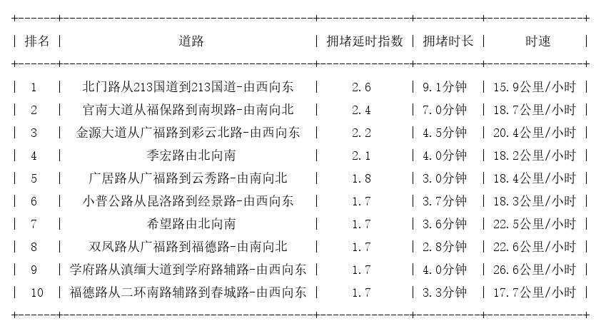04月05日18时, 昆明晚高峰路况