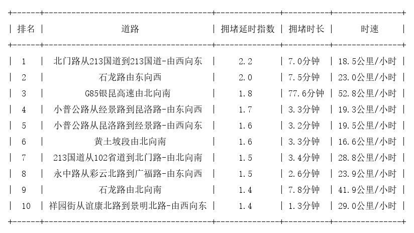 04月05日19时, 昆明晚高峰路况