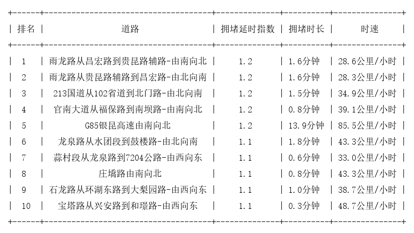 04月06日07时, 昆明早高峰路况
