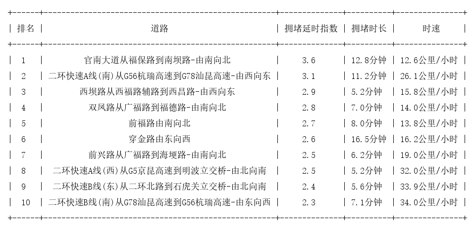 04月06日08时, 昆明早高峰路况
