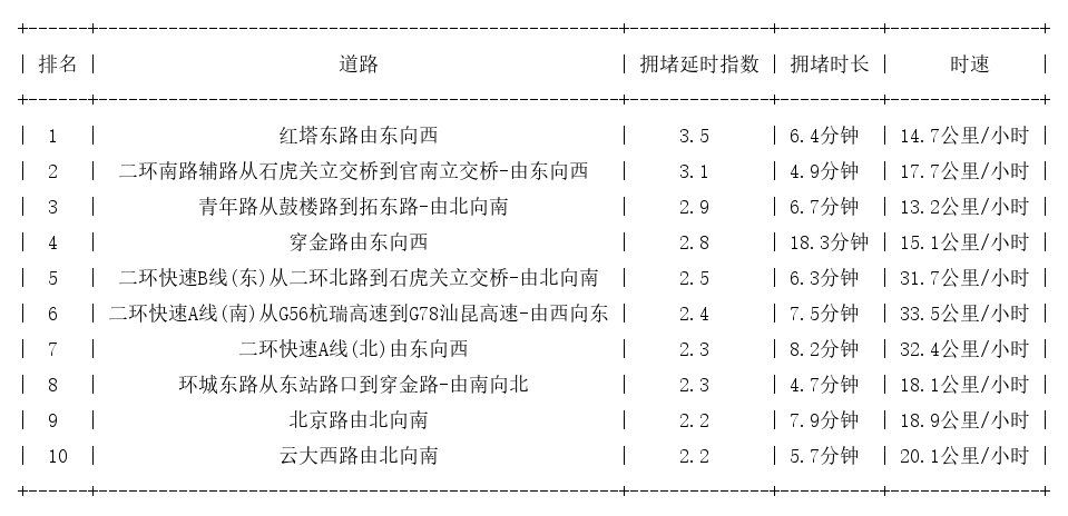 04月06日09时, 昆明早高峰路况