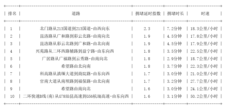 04月06日17时, 昆明晚高峰路况
