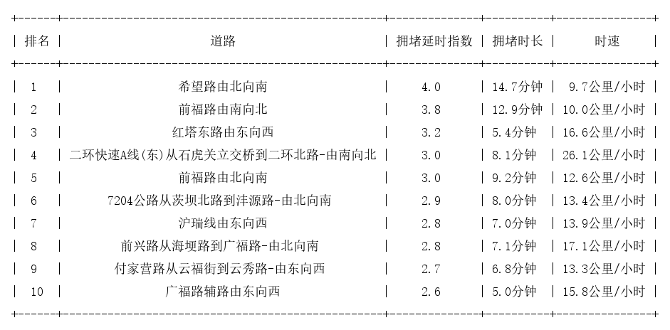 04月06日18时, 昆明晚高峰路况