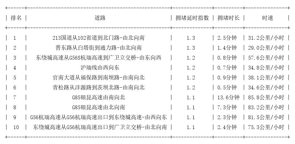 04月07日07时, 昆明早高峰路况