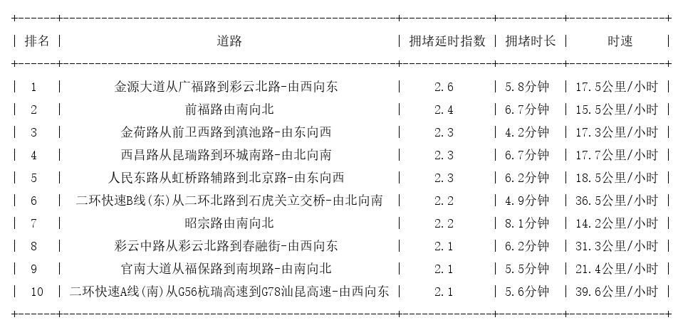 04月07日08时, 昆明早高峰路况