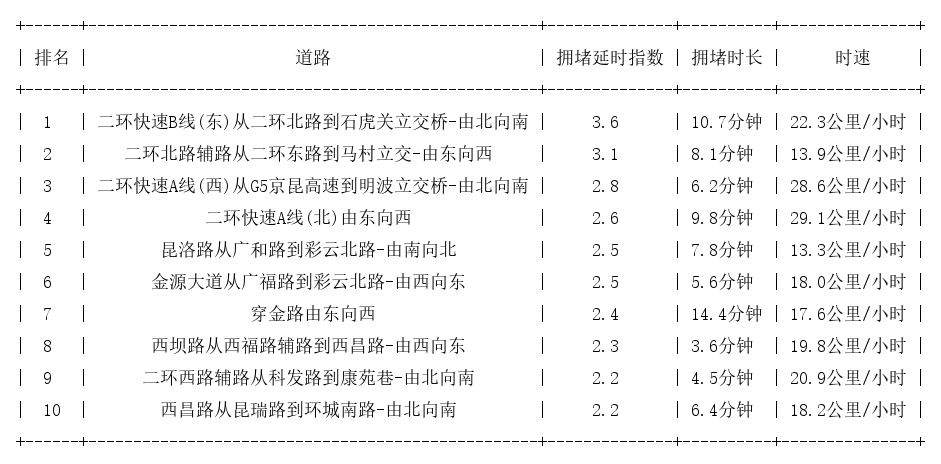 04月07日09时, 昆明早高峰路况