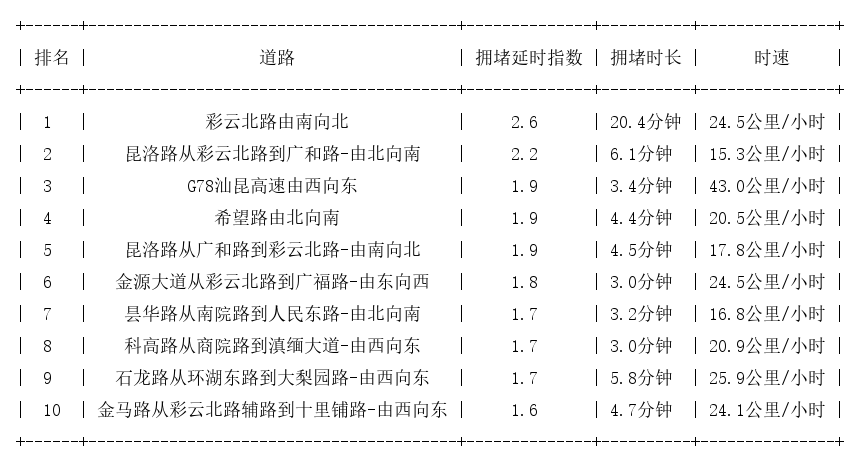 04月07日17时, 昆明晚高峰路况