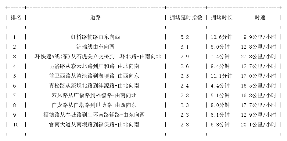 04月07日18时, 昆明晚高峰路况