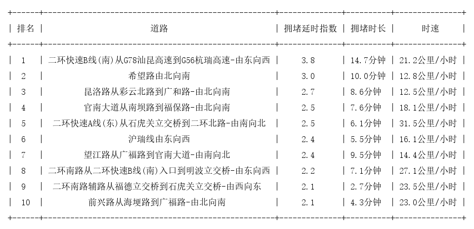 04月07日19时, 昆明晚高峰路况