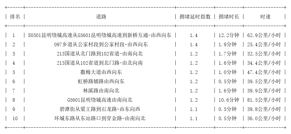 04月08日07时, 昆明早高峰路况