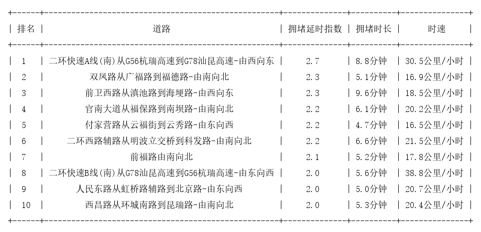 04月08日08时, 昆明早高峰路况