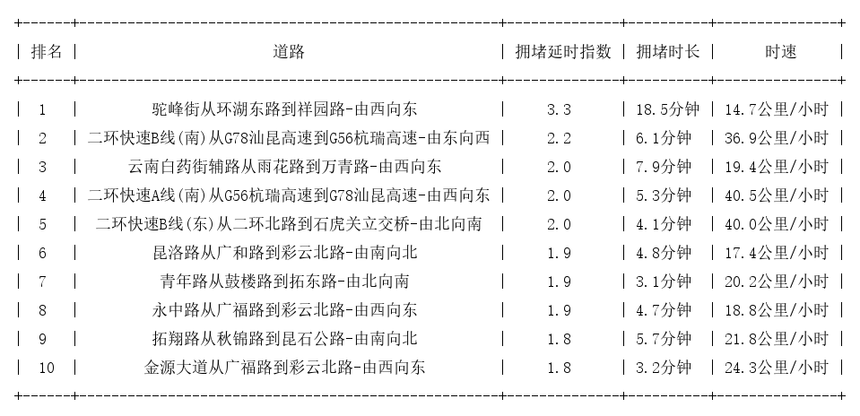 04月08日09时, 昆明早高峰路况