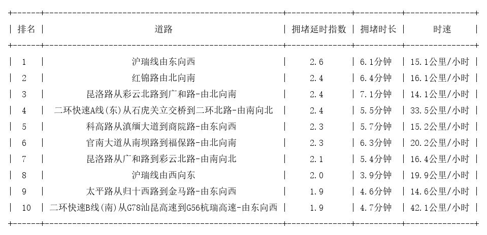 04月08日17时, 昆明晚高峰路况