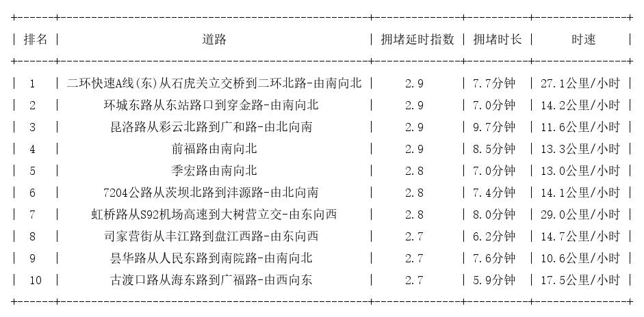 04月08日18时, 昆明晚高峰路况