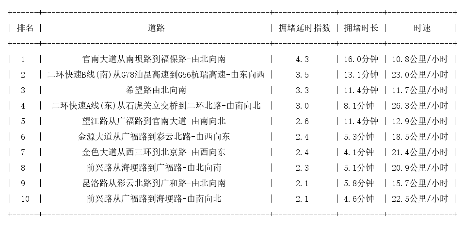 04月08日19时, 昆明晚高峰路况