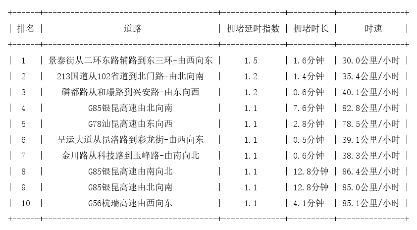04月09日07时, 昆明早高峰路况