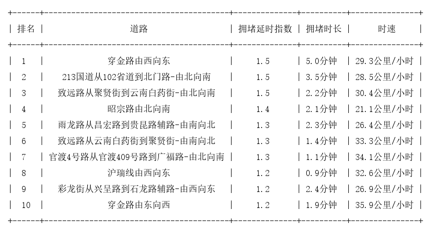 04月09日08时, 昆明早高峰路况