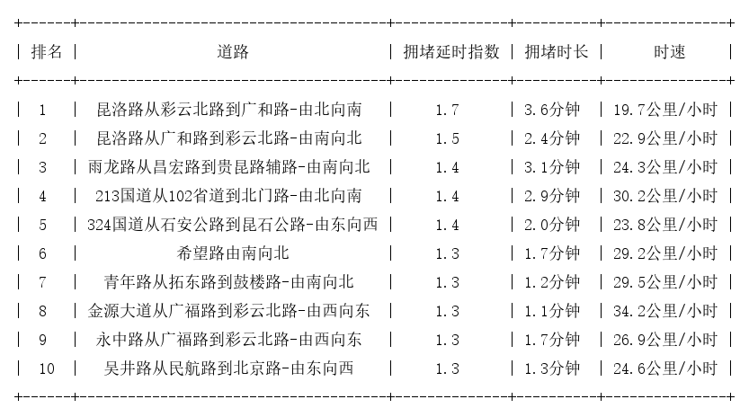 04月09日09时, 昆明早高峰路况
