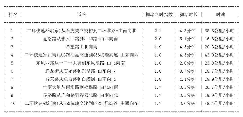 04月09日17时, 昆明晚高峰路况