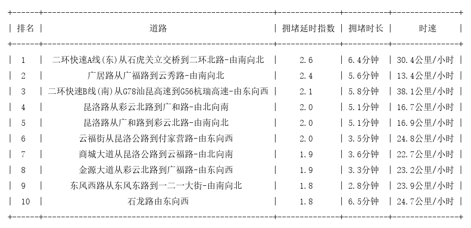 04月09日18时, 昆明晚高峰路况