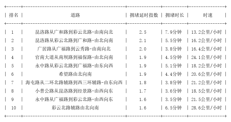 04月09日19时, 昆明晚高峰路况