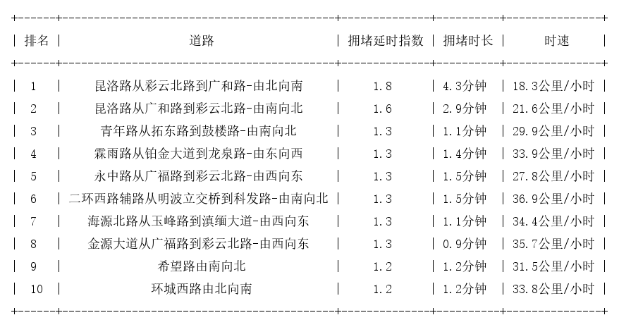 04月10日09时, 昆明早高峰路况