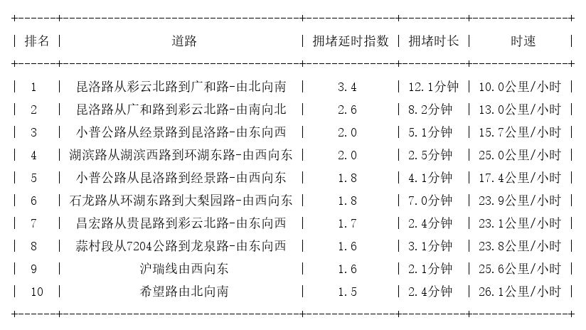 04月10日17时, 昆明晚高峰路况