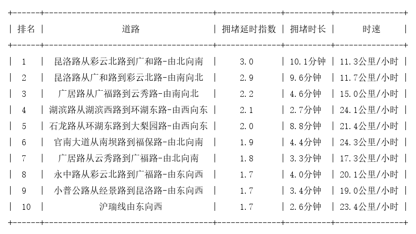 04月10日18时, 昆明晚高峰路况