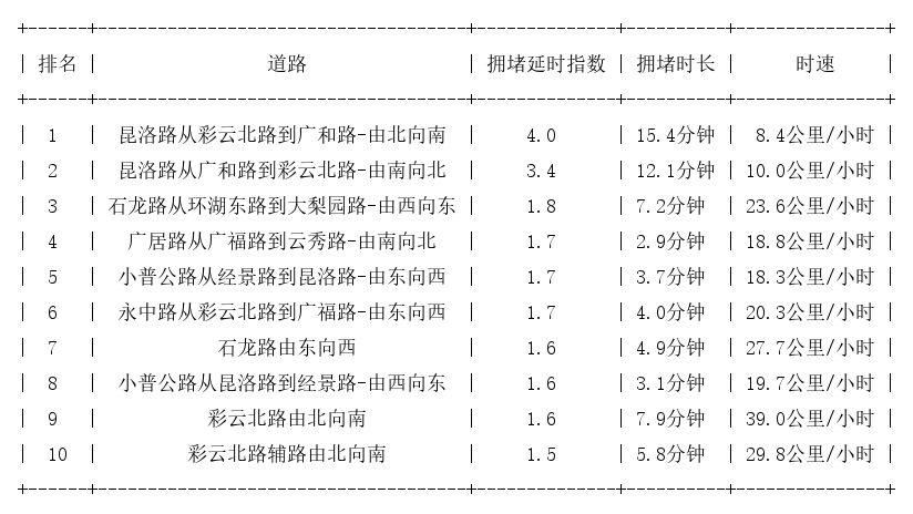 04月10日19时, 昆明晚高峰路况