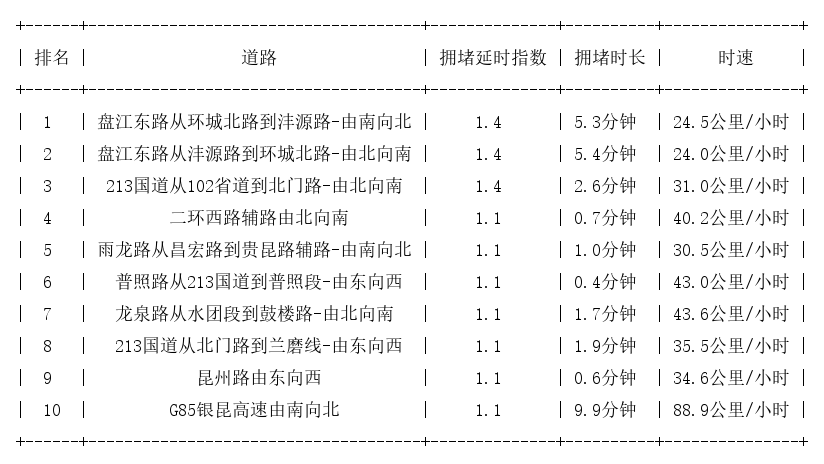 04月11日07时, 昆明早高峰路况