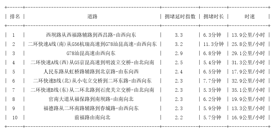 04月11日08时, 昆明早高峰路况