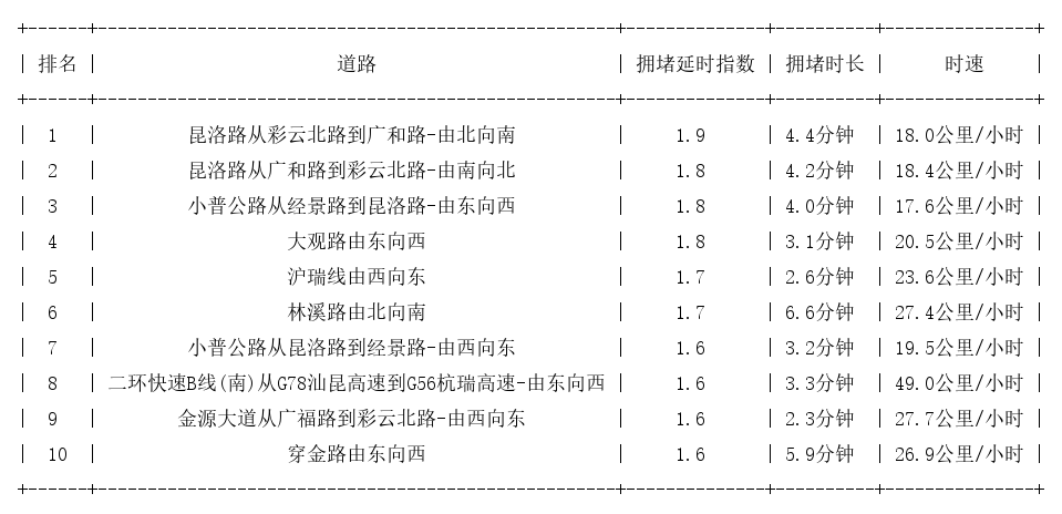 04月11日17时, 昆明晚高峰路况